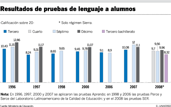 Estadísticas de evaluación - Foto EL UNIVERSO (24 de Mayo, 2009)